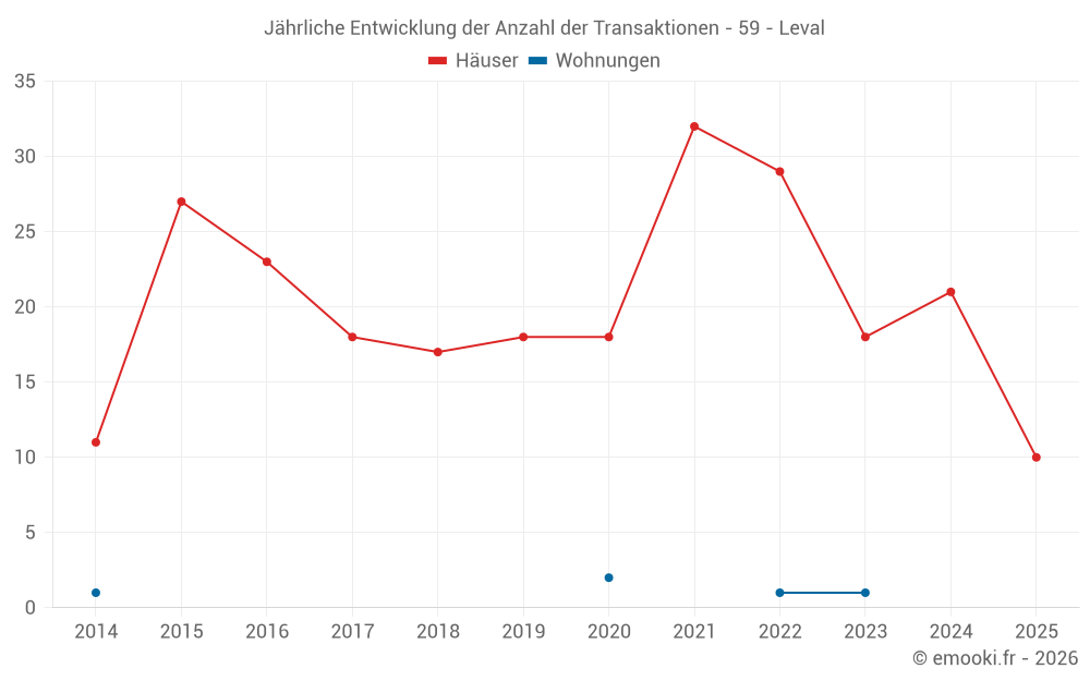 Jährliche Entwicklung der Anzahl der Transaktionen - 59 - Leval
