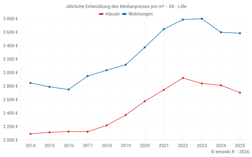 Jährliche Entwicklung des Medianpreises pro m² - 59 - Lille