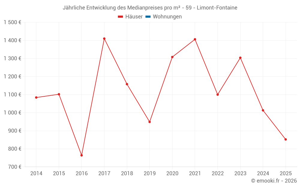 Jährliche Entwicklung des Medianpreises pro m² - 59 - Limont-Fontaine