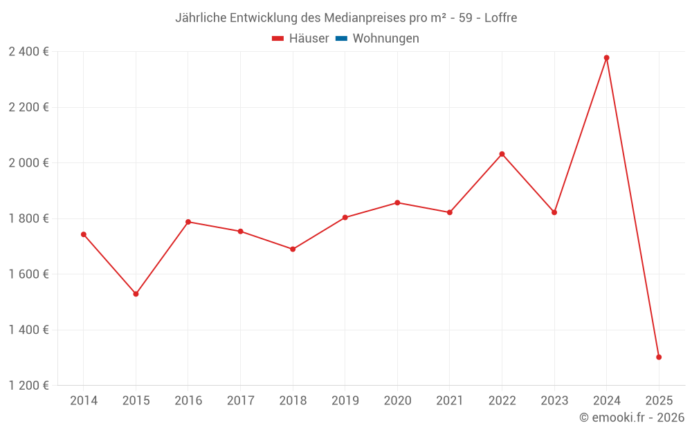 Jährliche Entwicklung des Medianpreises pro m² - 59 - Loffre