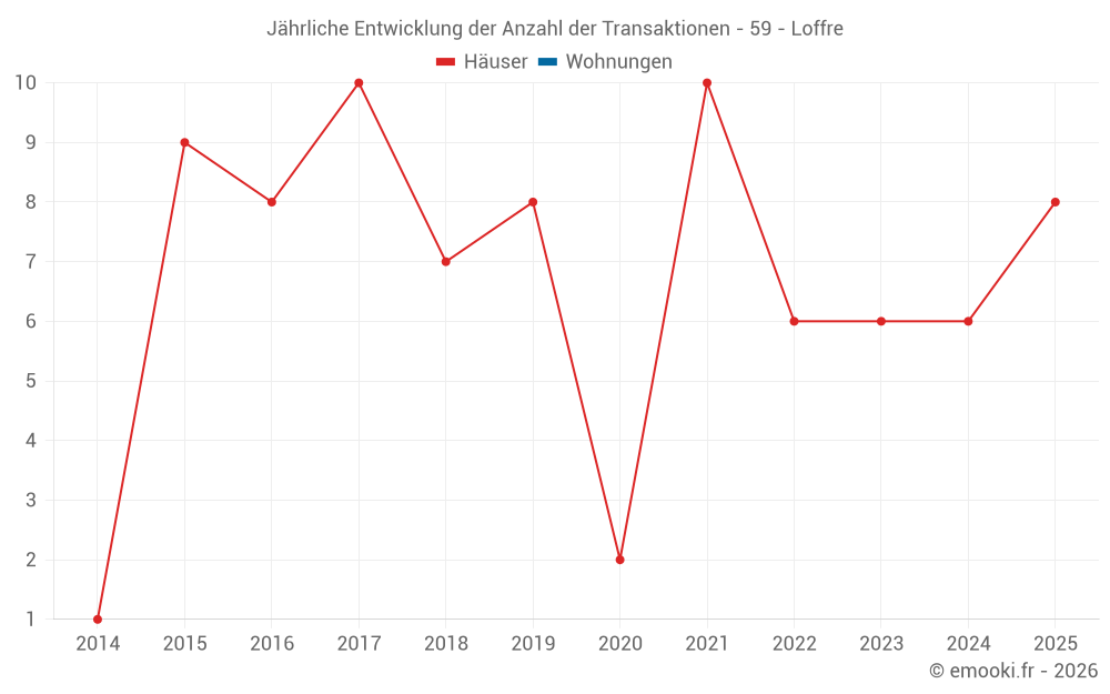 Jährliche Entwicklung der Anzahl der Transaktionen - 59 - Loffre