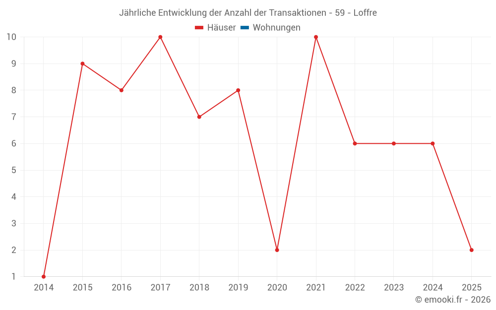 Jährliche Entwicklung der Anzahl der Transaktionen - 59 - Loffre