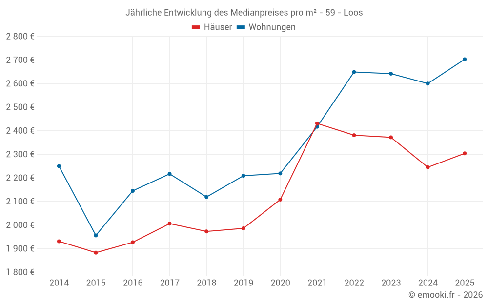 Jährliche Entwicklung des Medianpreises pro m² - 59 - Loos