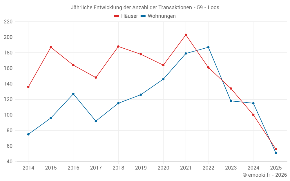 Jährliche Entwicklung der Anzahl der Transaktionen - 59 - Loos
