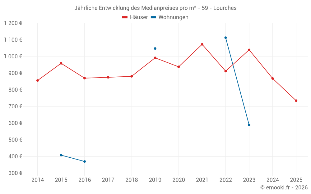 Jährliche Entwicklung des Medianpreises pro m² - 59 - Lourches