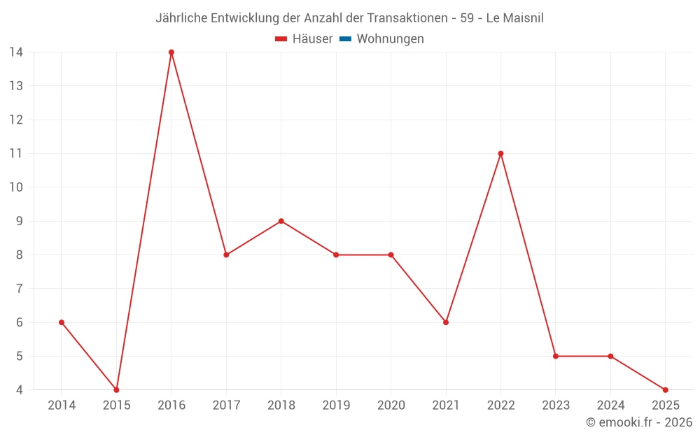 Jährliche Entwicklung der Anzahl der Transaktionen - 59 - Le Maisnil