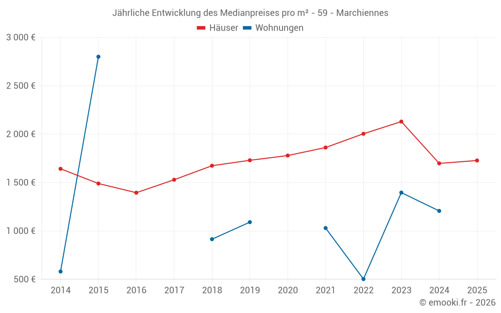 Jährliche Entwicklung des Medianpreises pro m² - 59 - Marchiennes