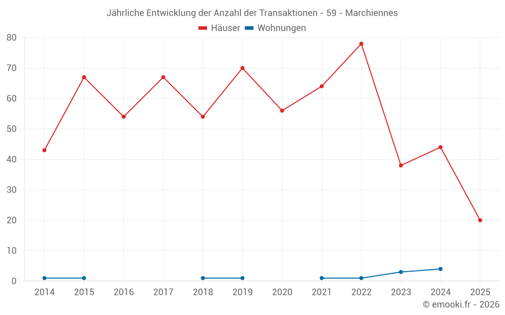 Jährliche Entwicklung der Anzahl der Transaktionen - 59 - Marchiennes