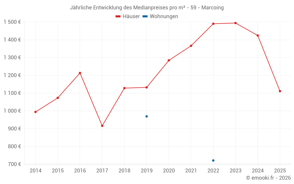 Jährliche Entwicklung des Medianpreises pro m² - 59 - Marcoing