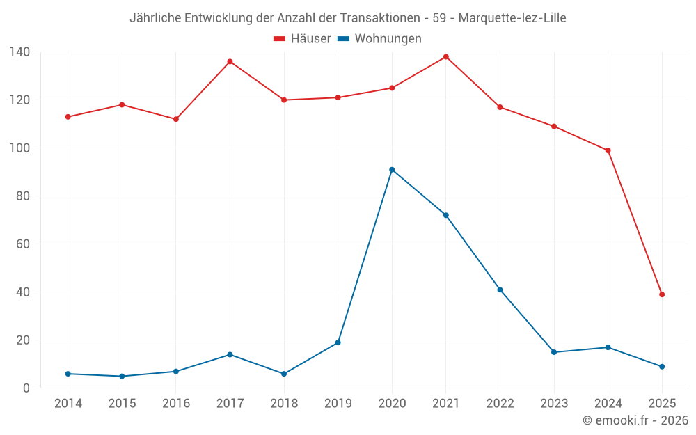 Jährliche Entwicklung der Anzahl der Transaktionen - 59 - Marquette-lez-Lille