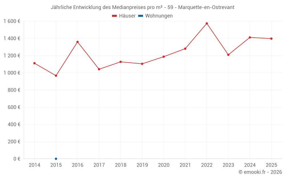 Jährliche Entwicklung des Medianpreises pro m² - 59 - Marquette-en-Ostrevant