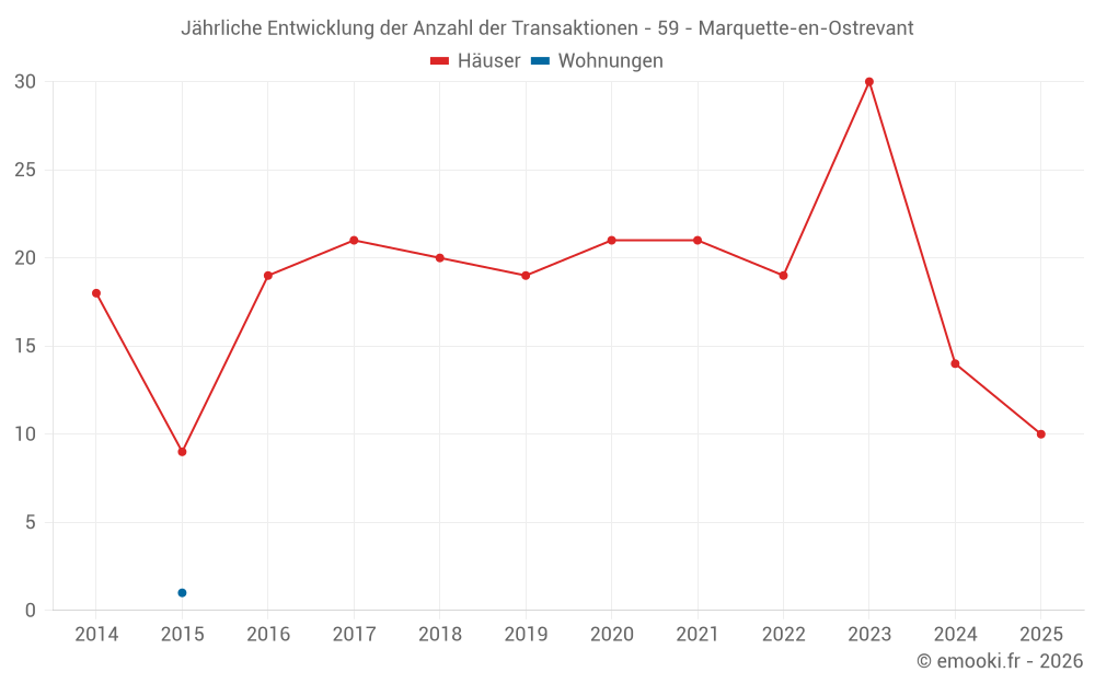Jährliche Entwicklung der Anzahl der Transaktionen - 59 - Marquette-en-Ostrevant