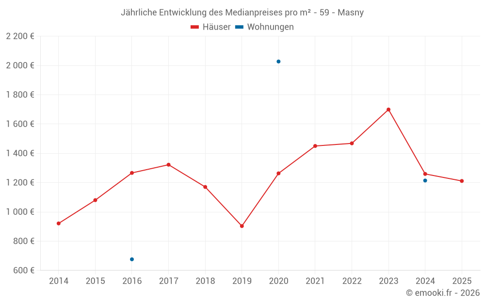 Jährliche Entwicklung des Medianpreises pro m² - 59 - Masny