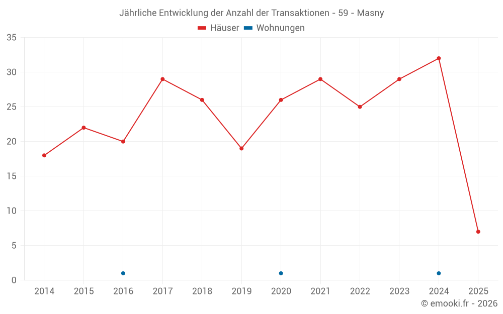 Jährliche Entwicklung der Anzahl der Transaktionen - 59 - Masny