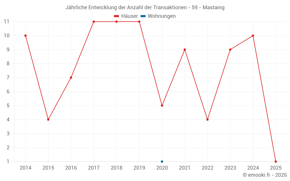 Jährliche Entwicklung der Anzahl der Transaktionen - 59 - Mastaing