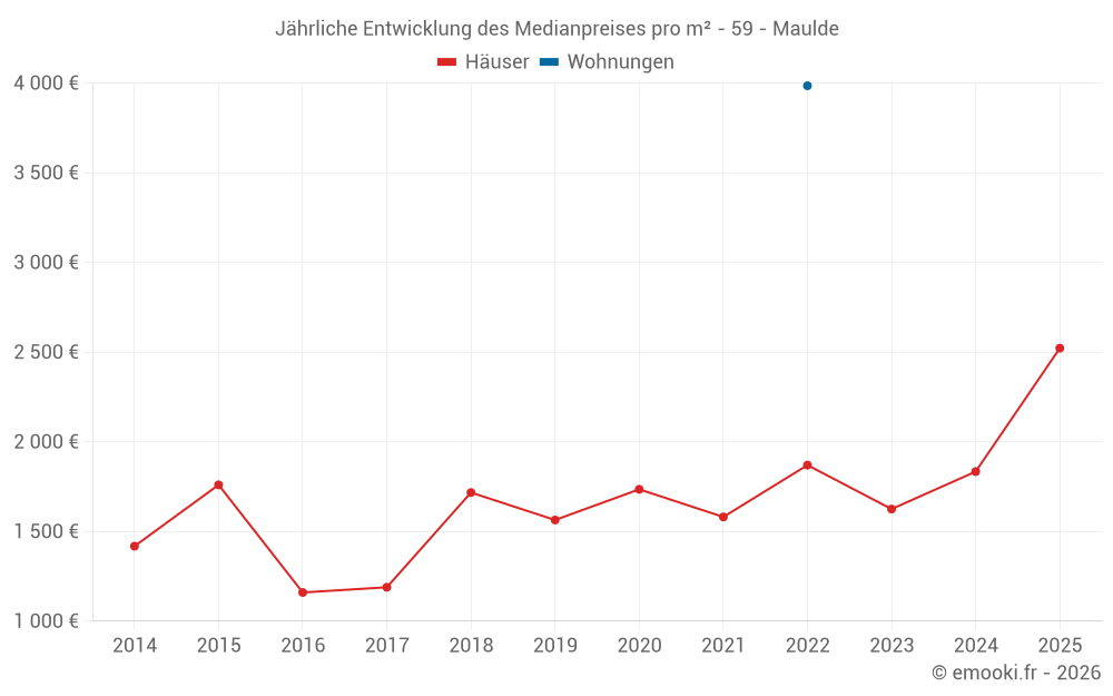 Jährliche Entwicklung des Medianpreises pro m² - 59 - Maulde