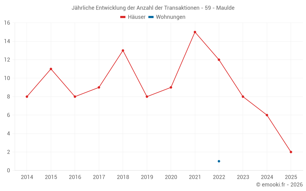 Jährliche Entwicklung der Anzahl der Transaktionen - 59 - Maulde