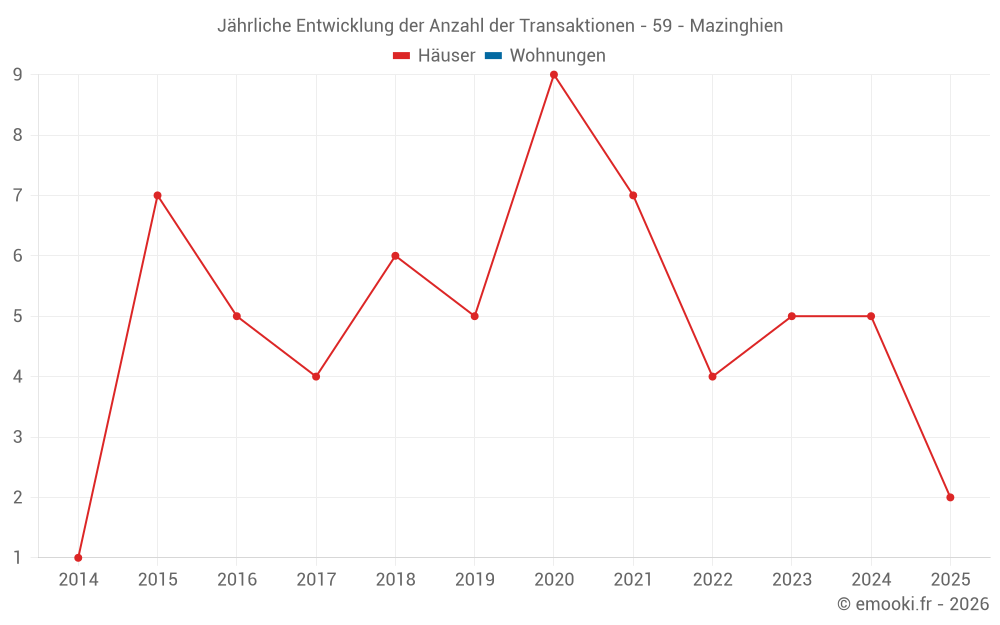Jährliche Entwicklung der Anzahl der Transaktionen - 59 - Mazinghien