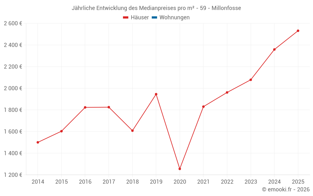 Jährliche Entwicklung des Medianpreises pro m² - 59 - Millonfosse