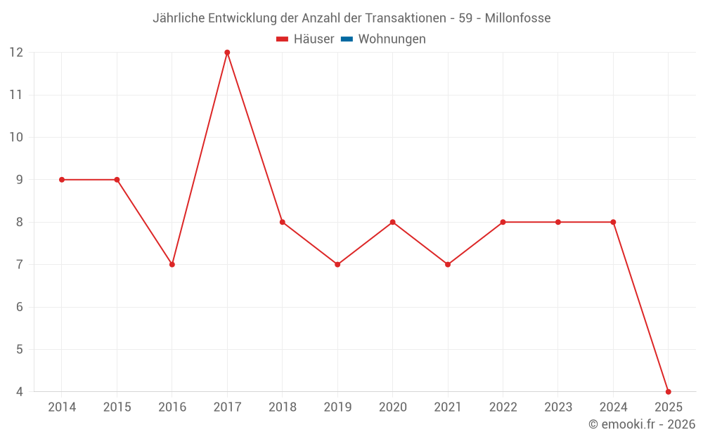 Jährliche Entwicklung der Anzahl der Transaktionen - 59 - Millonfosse