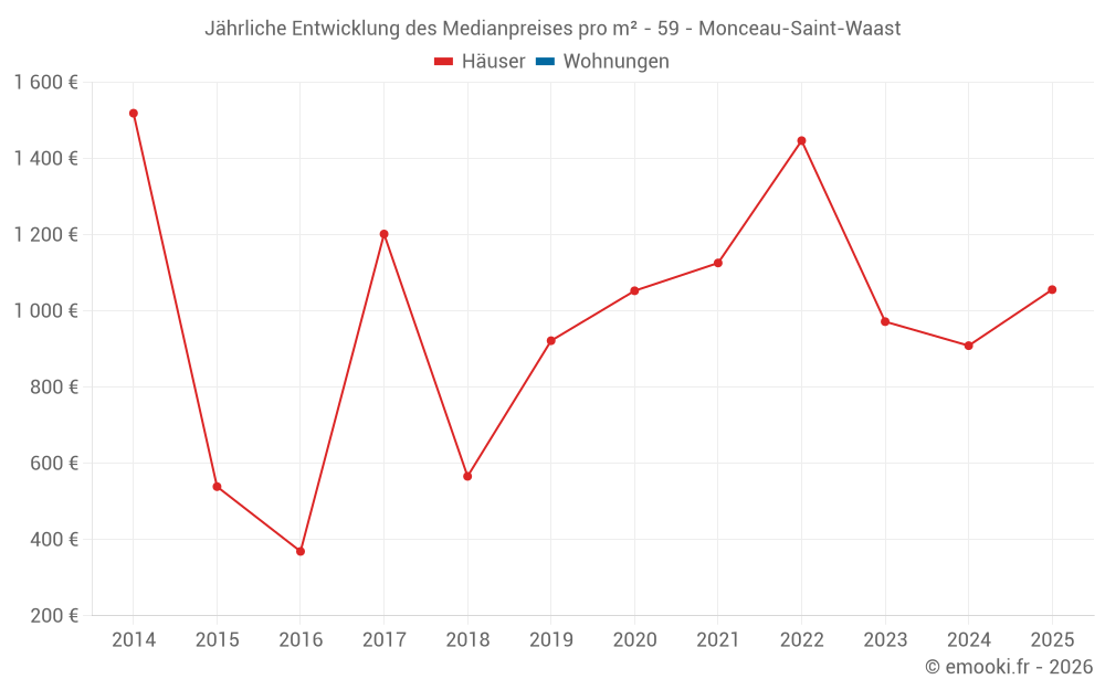 Jährliche Entwicklung des Medianpreises pro m² - 59 - Monceau-Saint-Waast