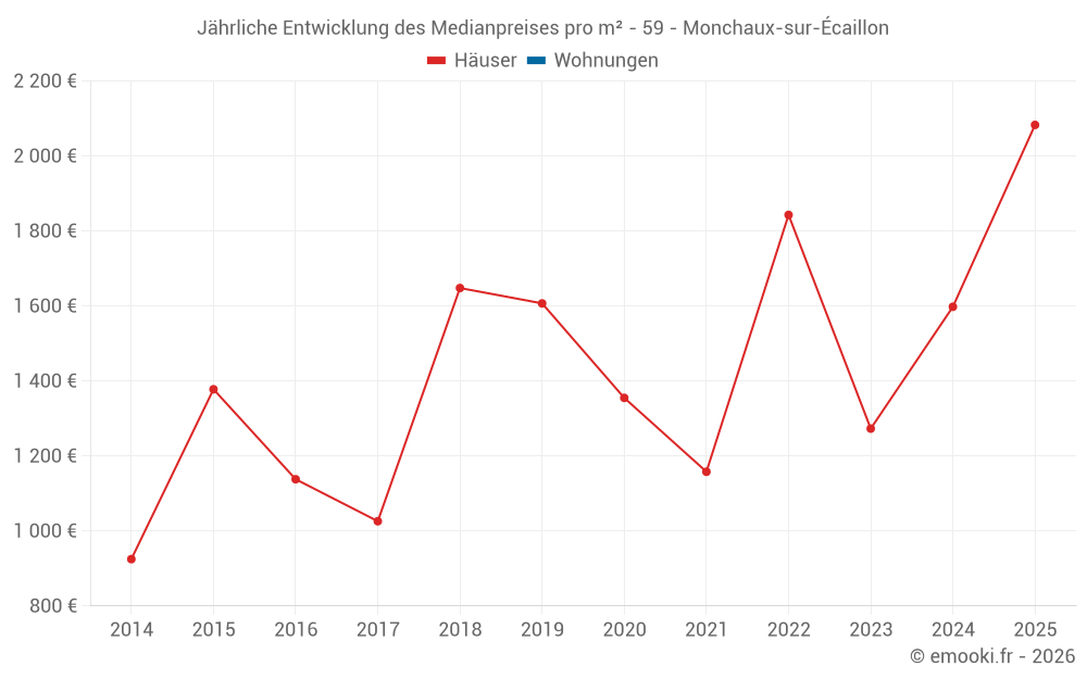Jährliche Entwicklung des Medianpreises pro m² - 59 - Monchaux-sur-Écaillon