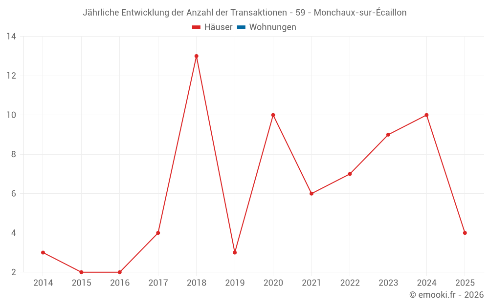 Jährliche Entwicklung der Anzahl der Transaktionen - 59 - Monchaux-sur-Écaillon