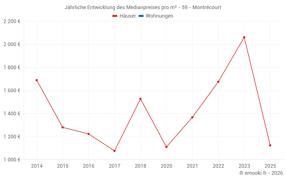 Jährliche Entwicklung des Medianpreises pro m² - 59 - Montrécourt