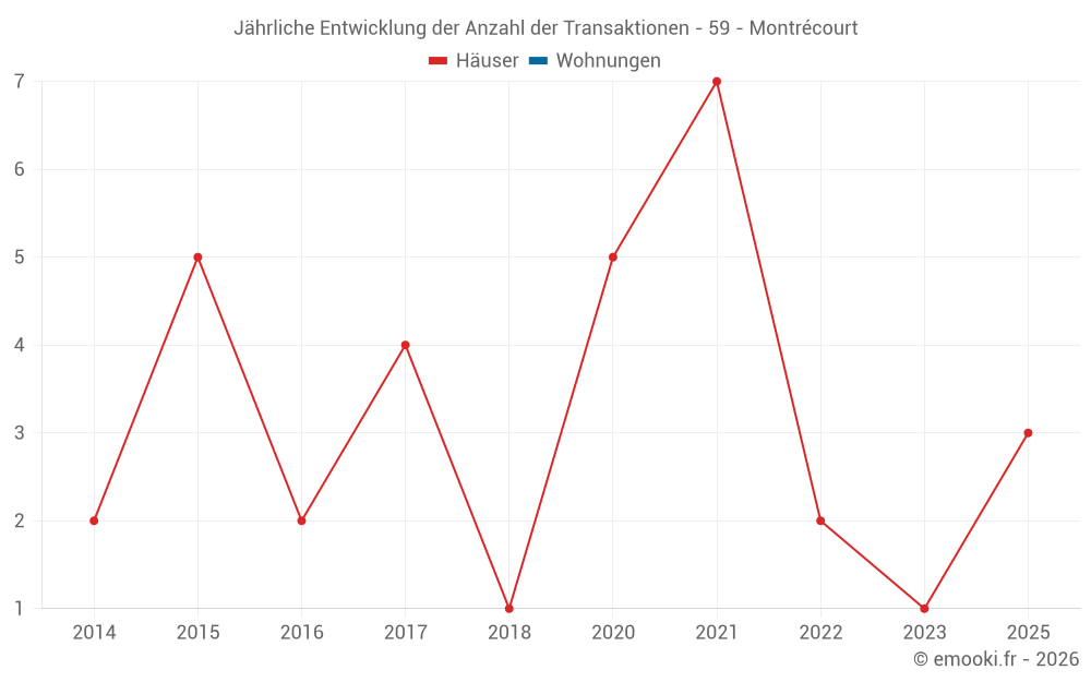 Jährliche Entwicklung der Anzahl der Transaktionen - 59 - Montrécourt