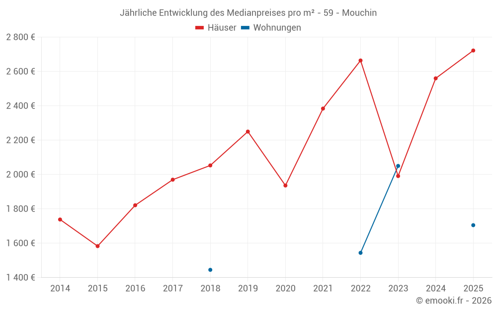 Jährliche Entwicklung des Medianpreises pro m² - 59 - Mouchin