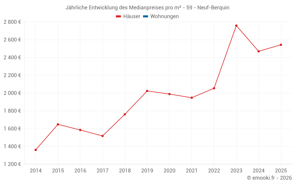 Jährliche Entwicklung des Medianpreises pro m² - 59 - Neuf-Berquin