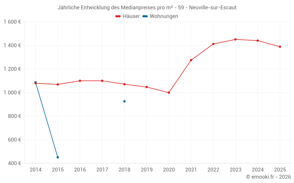 Jährliche Entwicklung des Medianpreises pro m² - 59 - Neuville-sur-Escaut