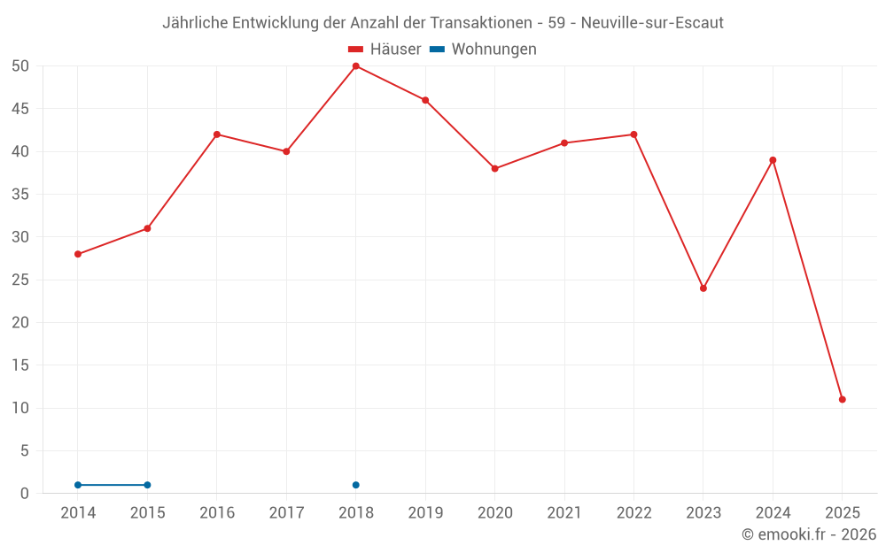 Jährliche Entwicklung der Anzahl der Transaktionen - 59 - Neuville-sur-Escaut