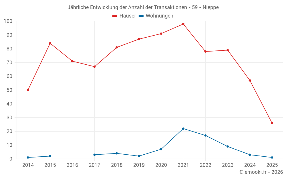 Jährliche Entwicklung der Anzahl der Transaktionen - 59 - Nieppe