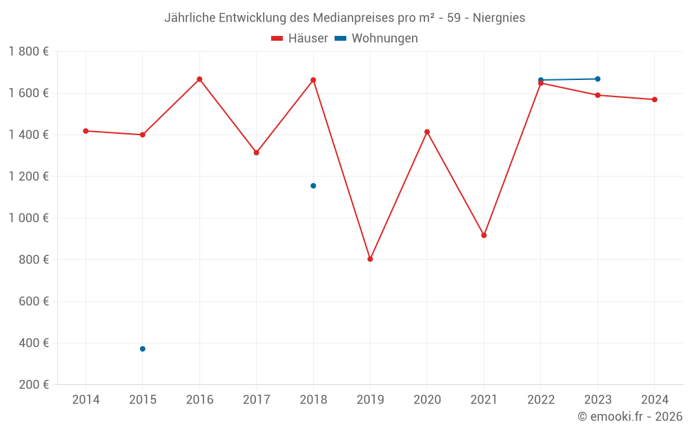 Jährliche Entwicklung des Medianpreises pro m² - 59 - Niergnies