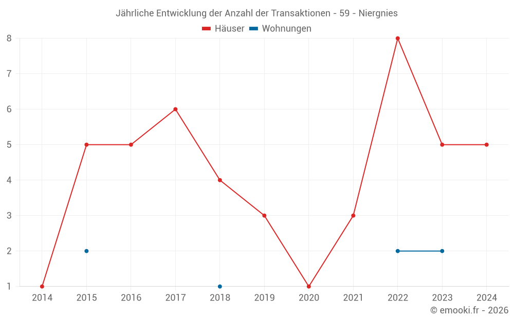 Jährliche Entwicklung der Anzahl der Transaktionen - 59 - Niergnies
