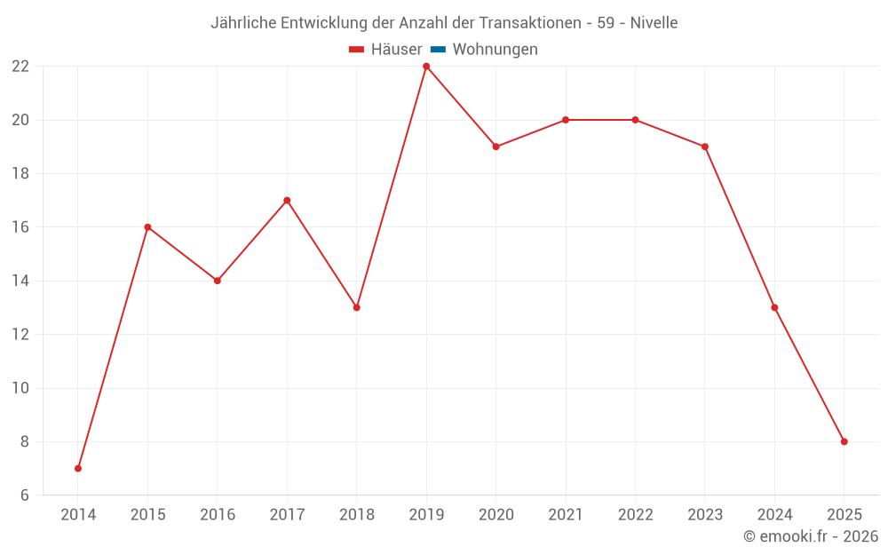 Jährliche Entwicklung der Anzahl der Transaktionen - 59 - Nivelle