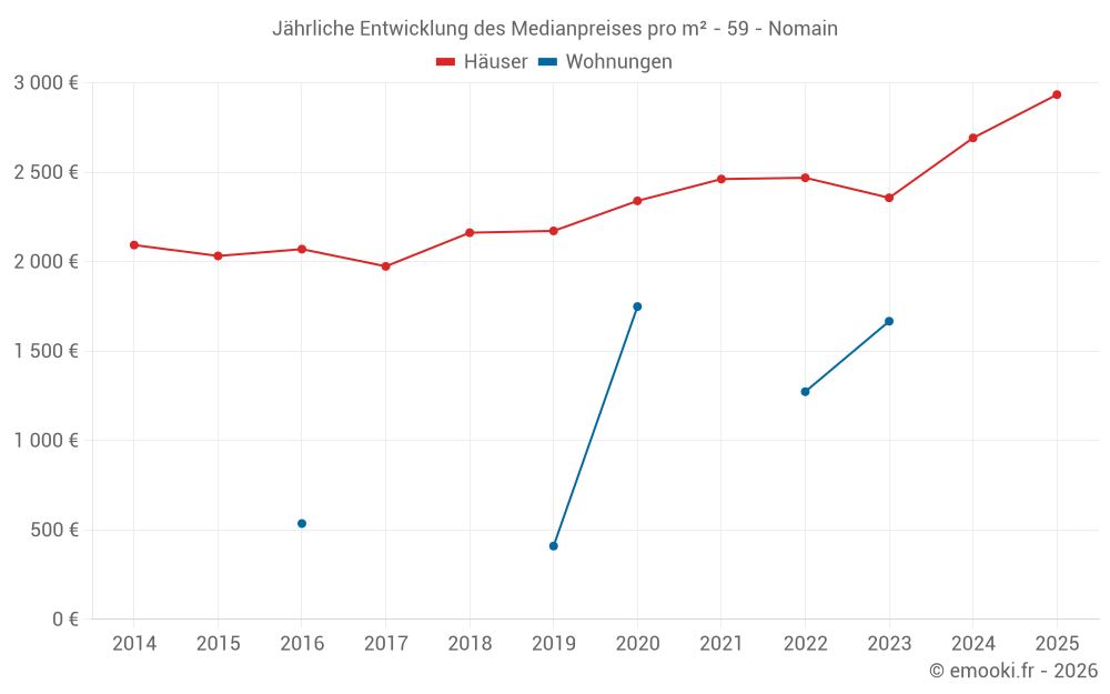 Jährliche Entwicklung des Medianpreises pro m² - 59 - Nomain