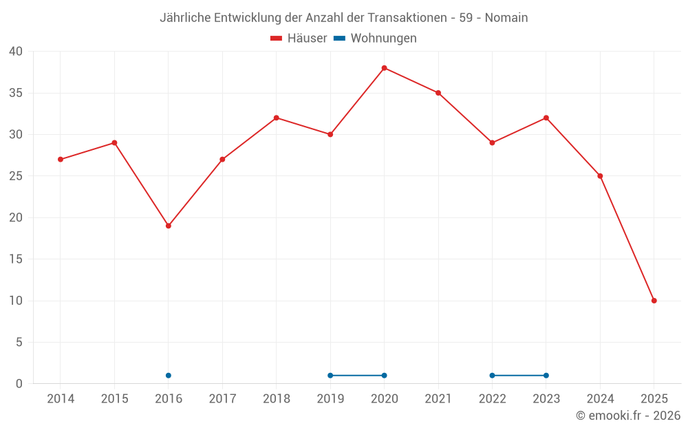 Jährliche Entwicklung der Anzahl der Transaktionen - 59 - Nomain