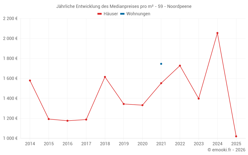Jährliche Entwicklung des Medianpreises pro m² - 59 - Noordpeene