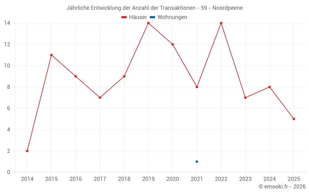 Jährliche Entwicklung der Anzahl der Transaktionen - 59 - Noordpeene
