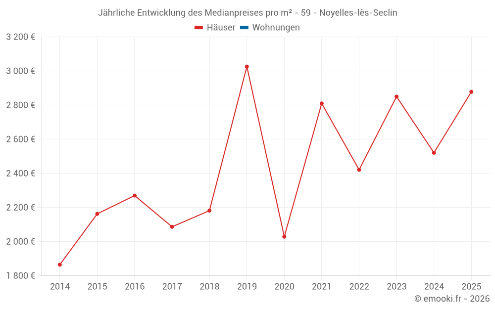 Jährliche Entwicklung des Medianpreises pro m² - 59 - Noyelles-lès-Seclin