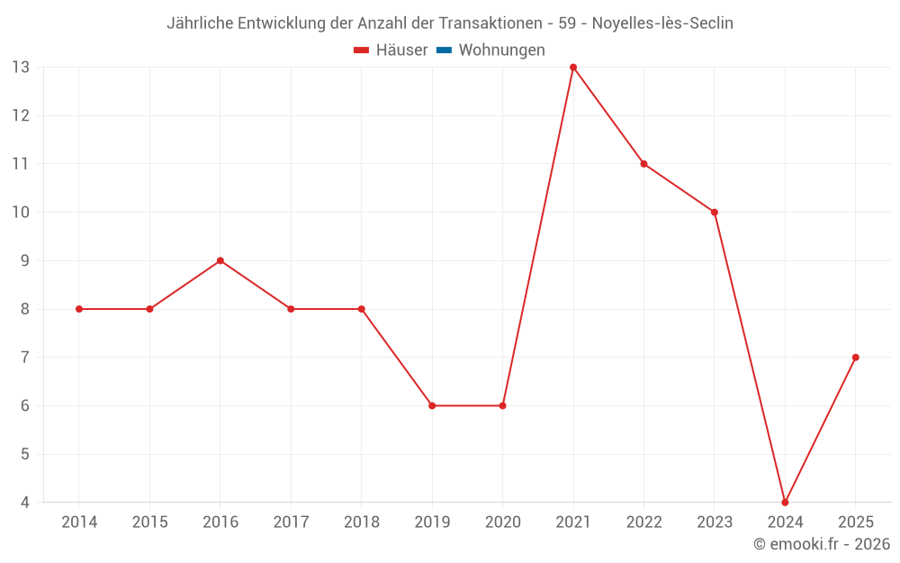 Jährliche Entwicklung der Anzahl der Transaktionen - 59 - Noyelles-lès-Seclin