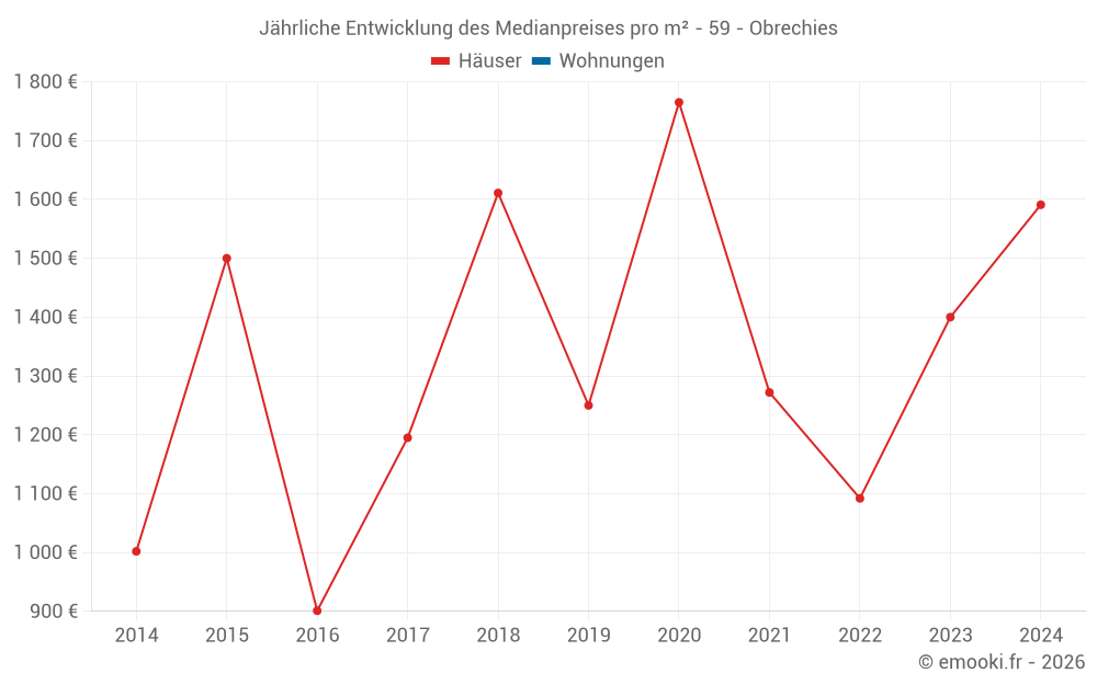 Jährliche Entwicklung des Medianpreises pro m² - 59 - Obrechies