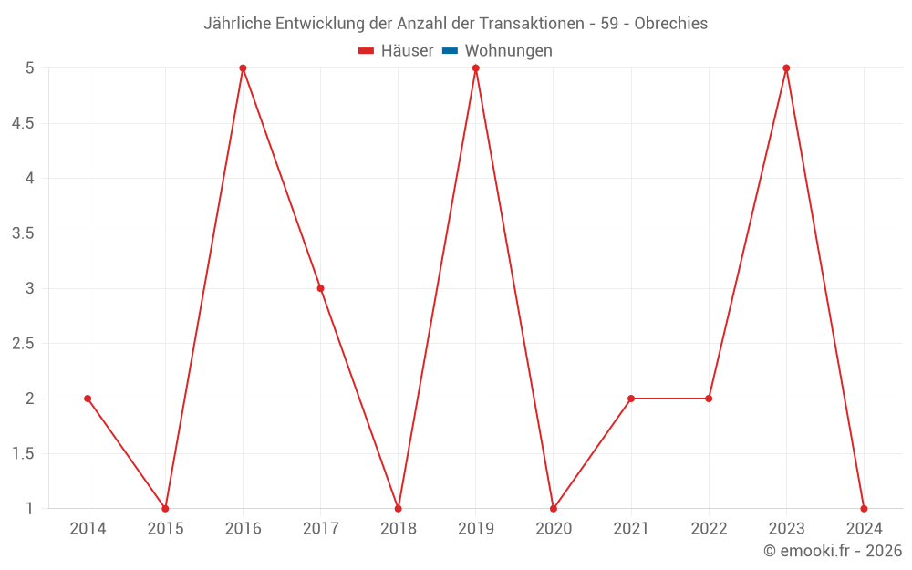 Jährliche Entwicklung der Anzahl der Transaktionen - 59 - Obrechies
