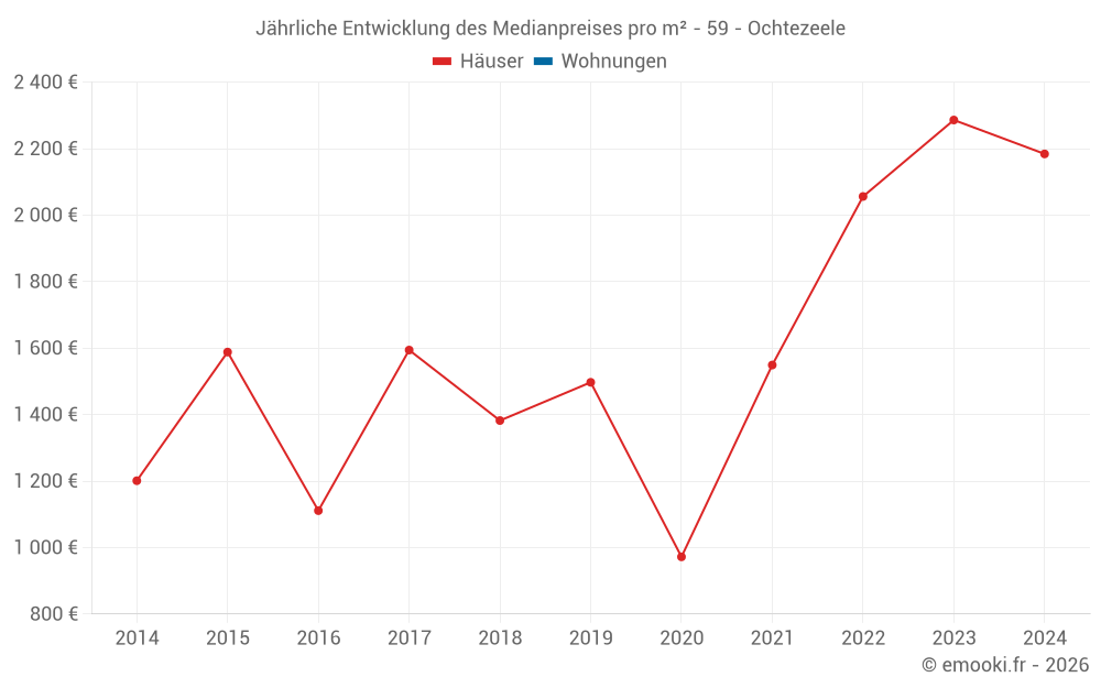 Jährliche Entwicklung des Medianpreises pro m² - 59 - Ochtezeele