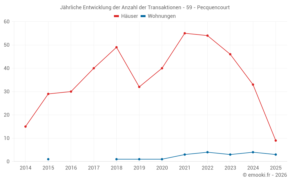 Jährliche Entwicklung der Anzahl der Transaktionen - 59 - Pecquencourt
