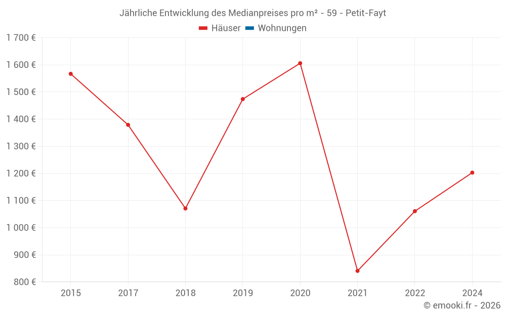 Jährliche Entwicklung des Medianpreises pro m² - 59 - Petit-Fayt