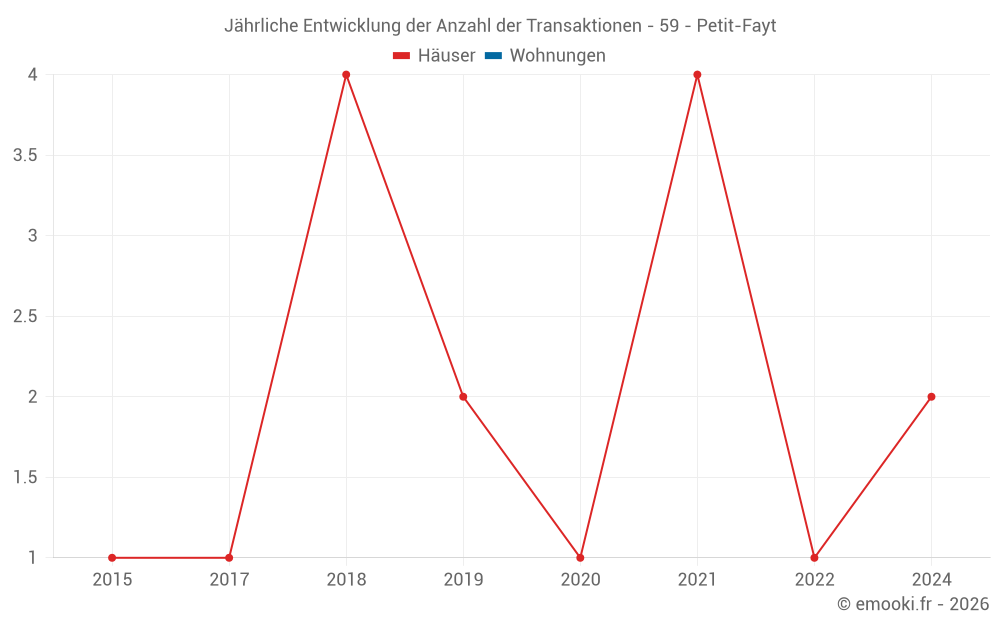 Jährliche Entwicklung der Anzahl der Transaktionen - 59 - Petit-Fayt
