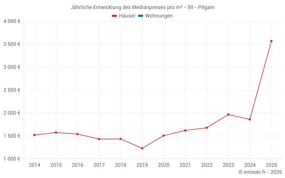 Jährliche Entwicklung des Medianpreises pro m² - 59 - Pitgam
